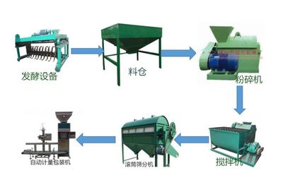 【建一個年產1-5萬噸粉狀有機肥生產線多少錢圖片】建一個年產1-5萬噸粉狀有機肥生產線多少錢圖片大全 - 滎陽市盛杰機械制造廠