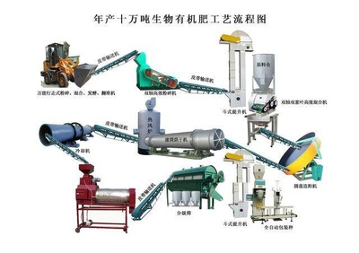 有機肥建廠必看,有機肥發酵生產線流程!