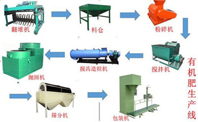 年產1-3萬噸小型有機肥生產線