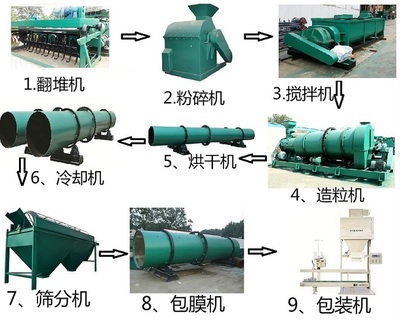 辦一套有機肥設備加工雞糞有機肥的廠要投資多少錢?多久可以回本掙錢?